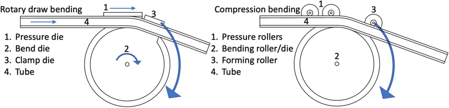 The Different Types of Tube Bending