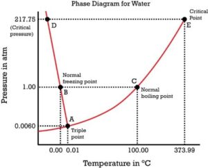 How Does Atmospheric Pressure Influence the Melting Point