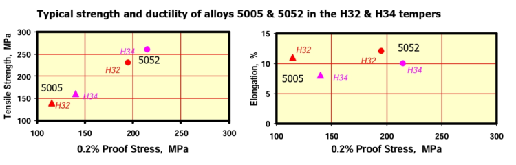 Typical strength and ductility of alloys 5005 & 5052 in the H32 & H34 tempers 